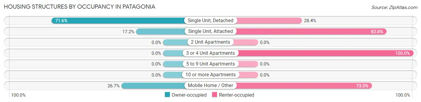 Housing Structures by Occupancy in Patagonia