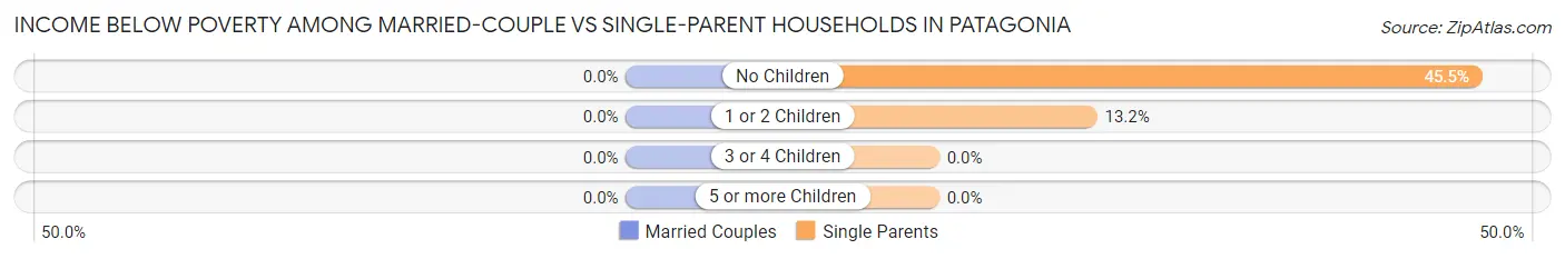 Income Below Poverty Among Married-Couple vs Single-Parent Households in Patagonia