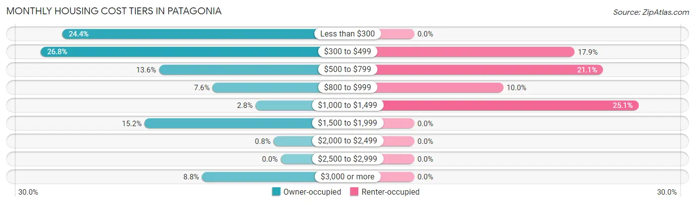 Monthly Housing Cost Tiers in Patagonia