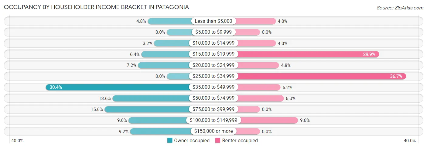 Occupancy by Householder Income Bracket in Patagonia