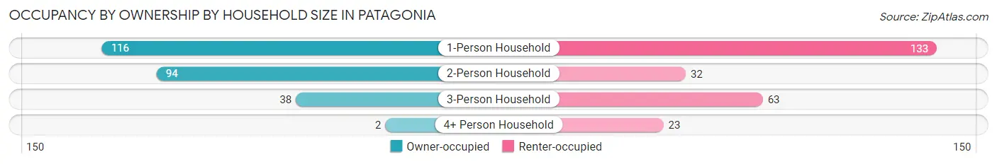 Occupancy by Ownership by Household Size in Patagonia