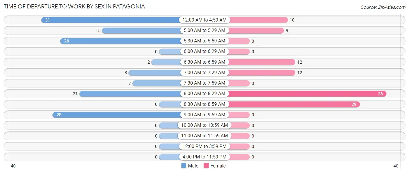 Time of Departure to Work by Sex in Patagonia