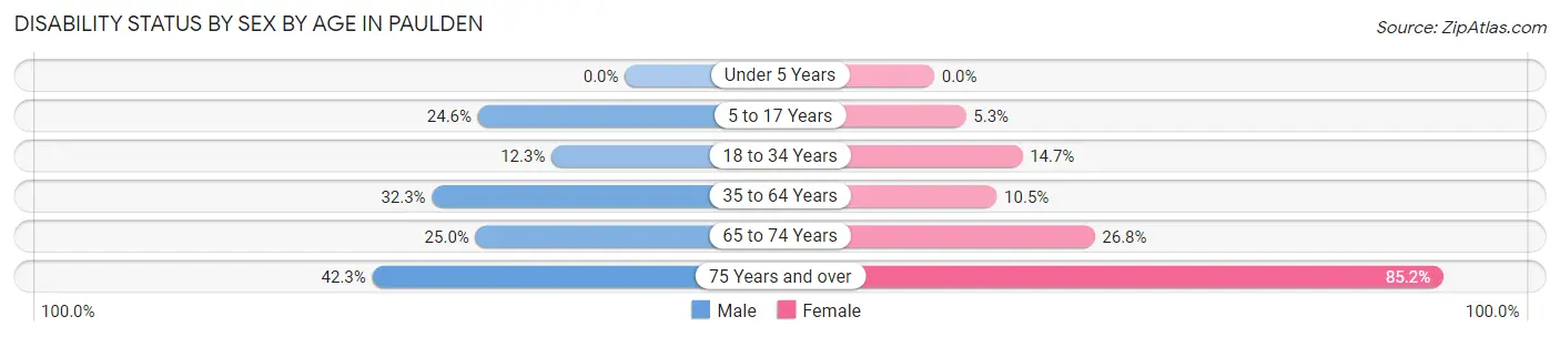 Disability Status by Sex by Age in Paulden