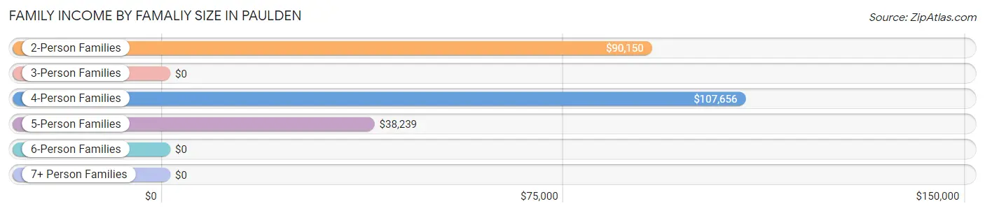 Family Income by Famaliy Size in Paulden