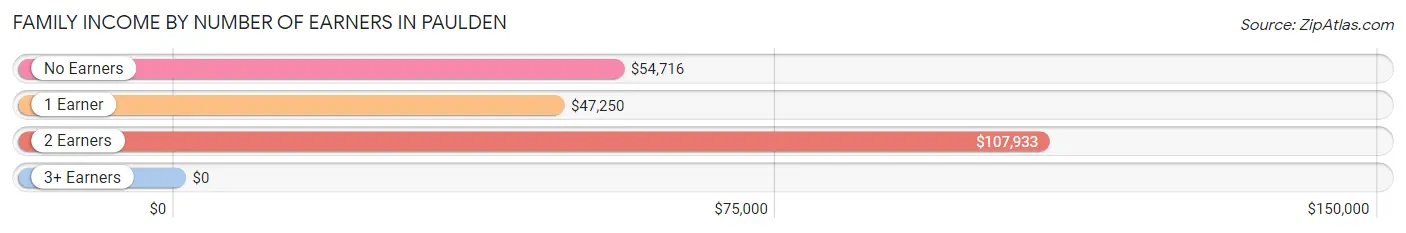 Family Income by Number of Earners in Paulden