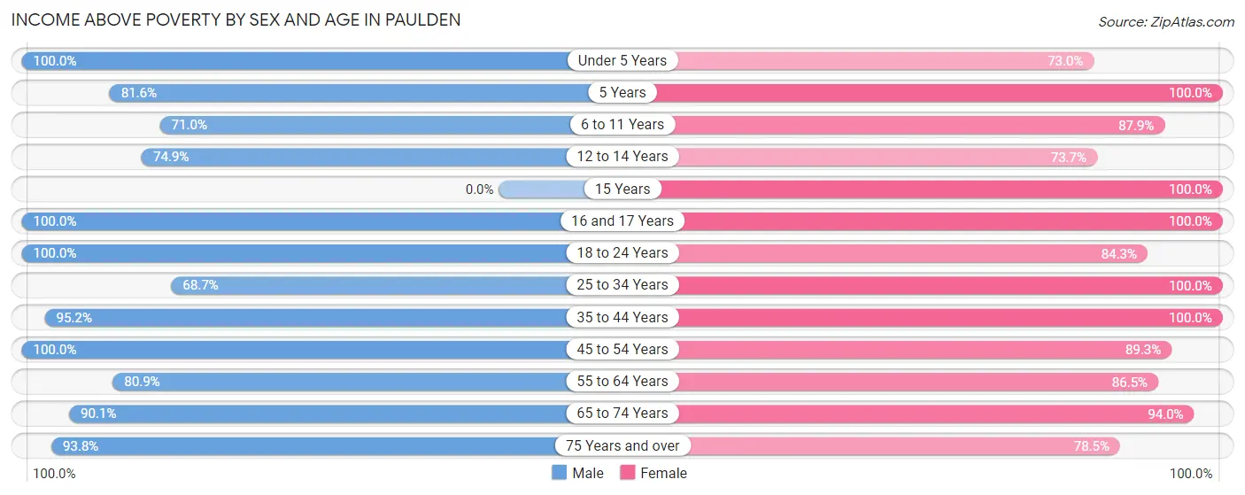 Income Above Poverty by Sex and Age in Paulden