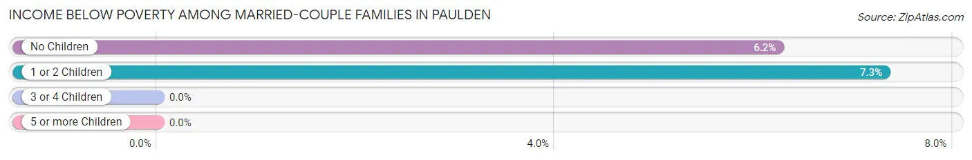 Income Below Poverty Among Married-Couple Families in Paulden