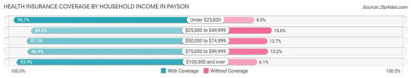 Health Insurance Coverage by Household Income in Payson
