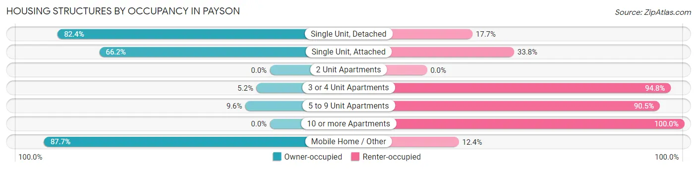 Housing Structures by Occupancy in Payson
