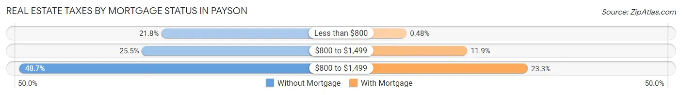 Real Estate Taxes by Mortgage Status in Payson