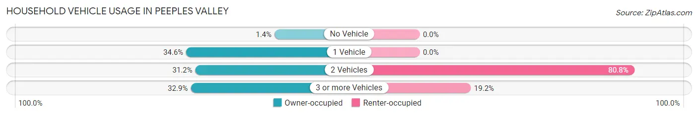 Household Vehicle Usage in Peeples Valley