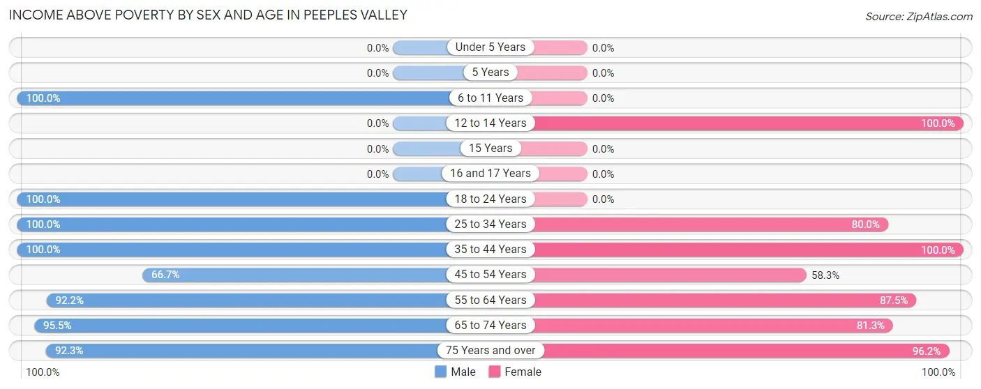 Income Above Poverty by Sex and Age in Peeples Valley