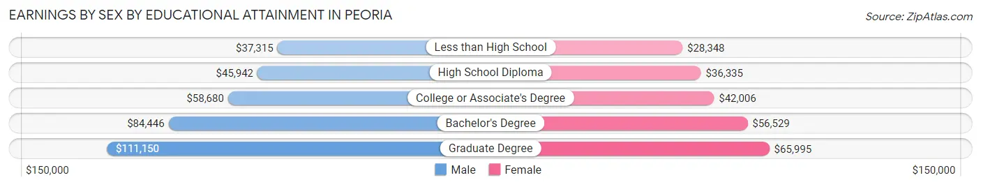 Earnings by Sex by Educational Attainment in Peoria