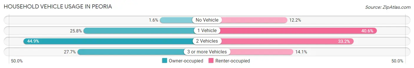 Household Vehicle Usage in Peoria
