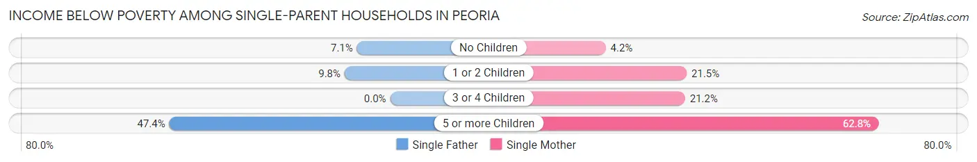 Income Below Poverty Among Single-Parent Households in Peoria
