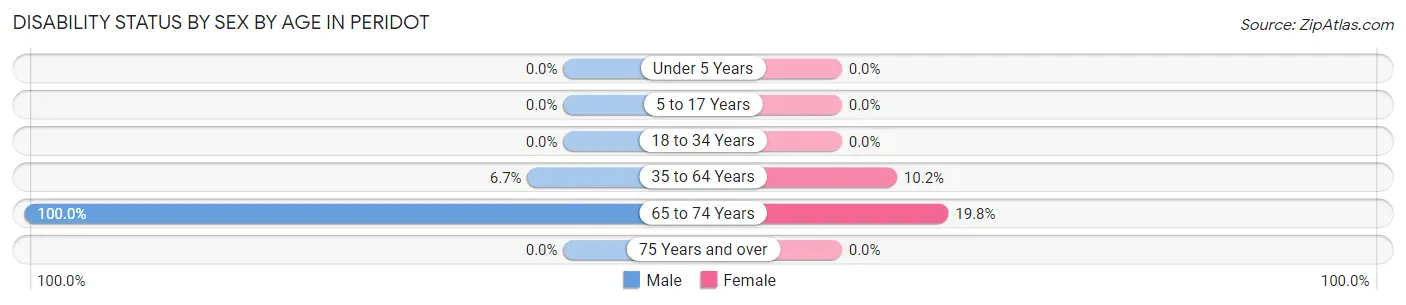 Disability Status by Sex by Age in Peridot