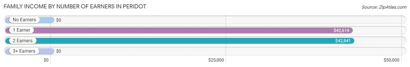 Family Income by Number of Earners in Peridot