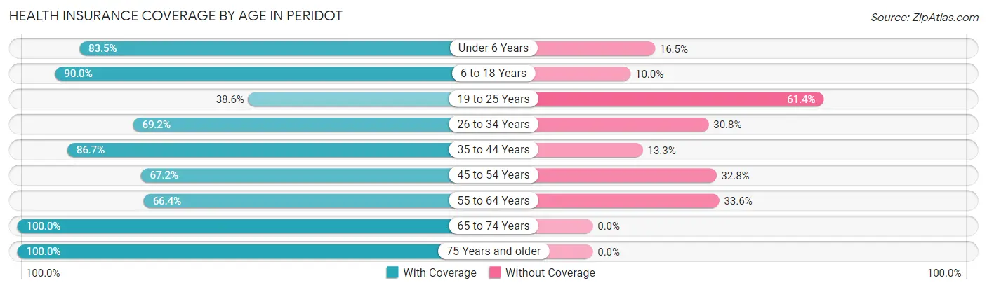 Health Insurance Coverage by Age in Peridot