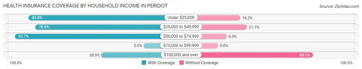 Health Insurance Coverage by Household Income in Peridot