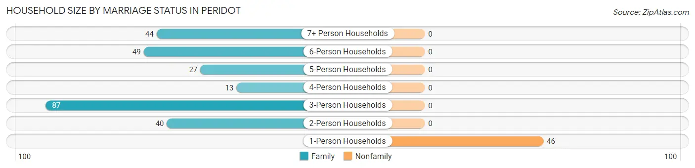 Household Size by Marriage Status in Peridot