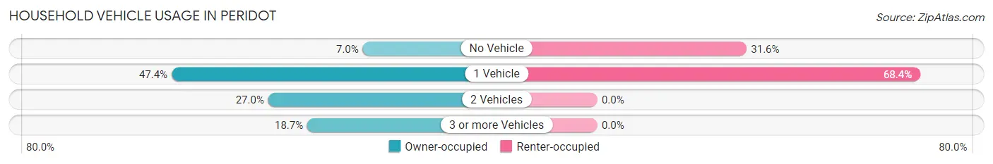 Household Vehicle Usage in Peridot