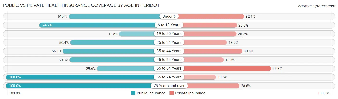 Public vs Private Health Insurance Coverage by Age in Peridot