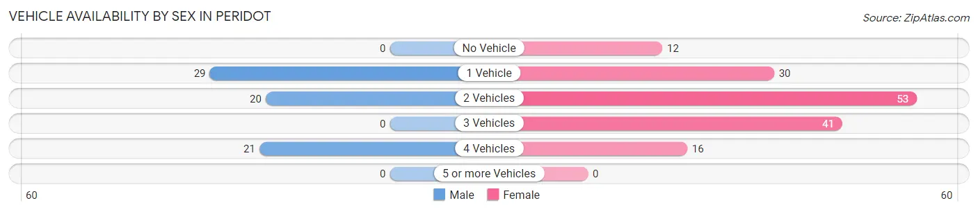 Vehicle Availability by Sex in Peridot