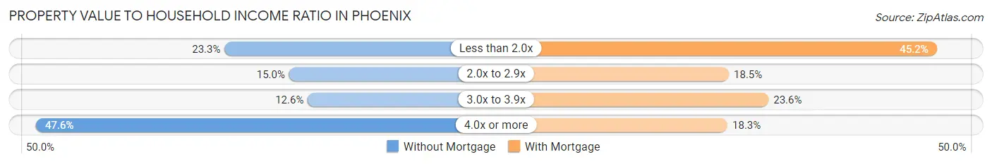 Property Value to Household Income Ratio in Phoenix