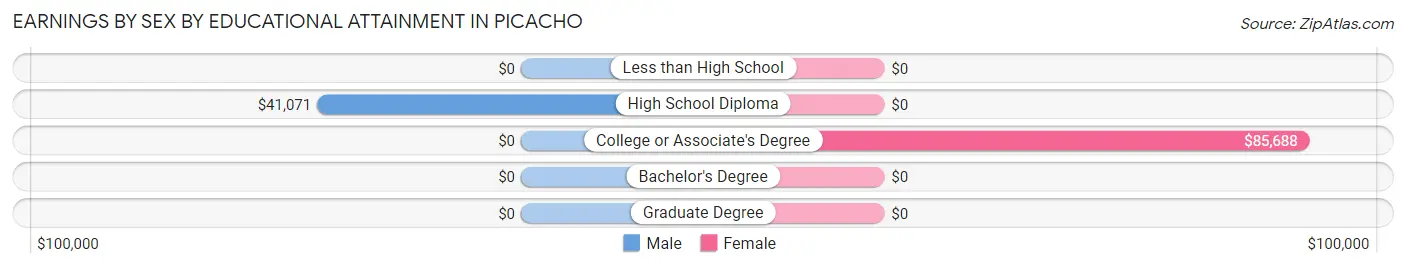Earnings by Sex by Educational Attainment in Picacho