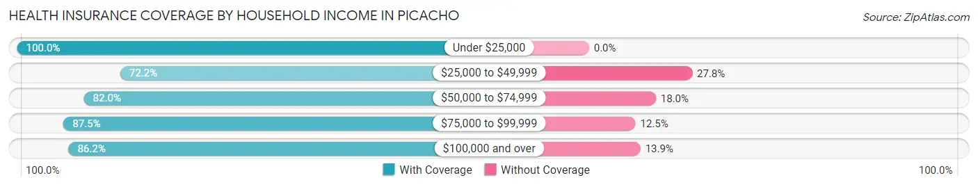 Health Insurance Coverage by Household Income in Picacho