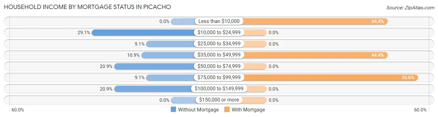 Household Income by Mortgage Status in Picacho