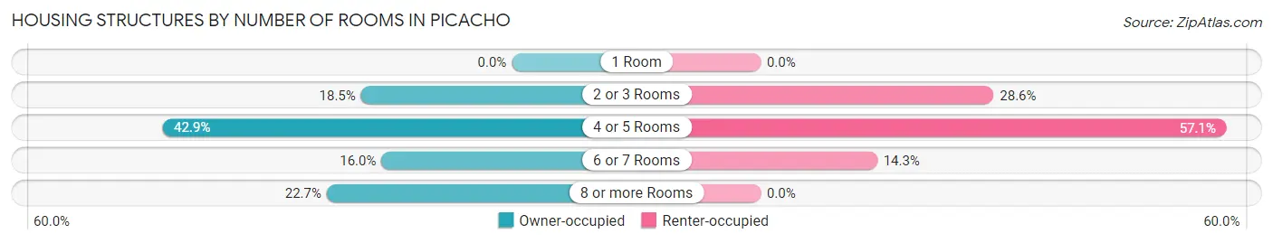 Housing Structures by Number of Rooms in Picacho