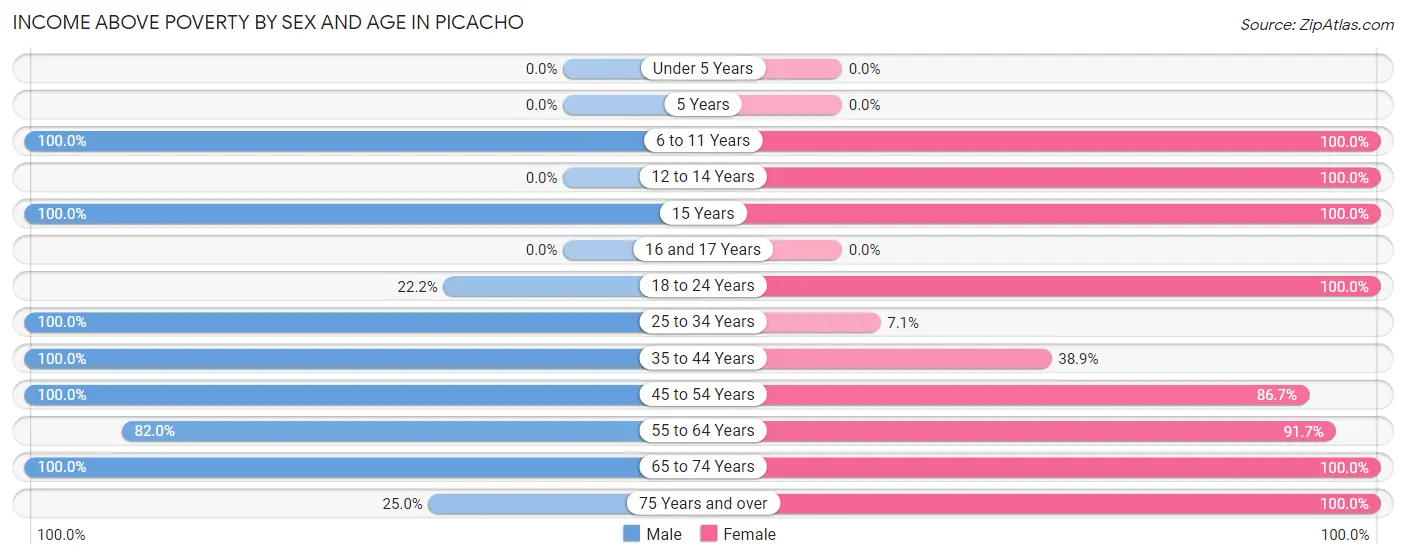 Income Above Poverty by Sex and Age in Picacho