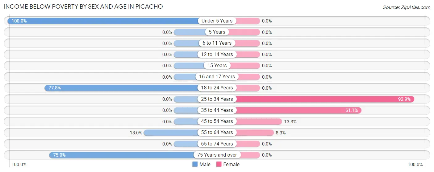 Income Below Poverty by Sex and Age in Picacho