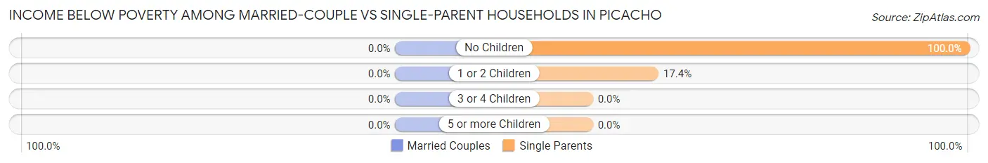 Income Below Poverty Among Married-Couple vs Single-Parent Households in Picacho