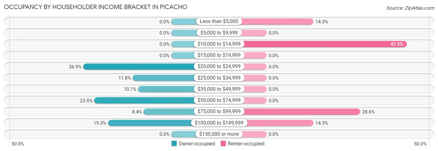 Occupancy by Householder Income Bracket in Picacho
