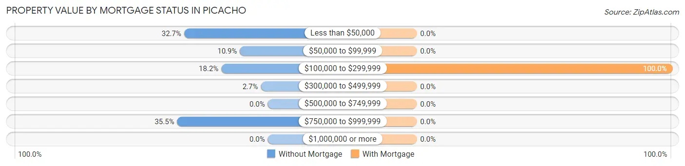 Property Value by Mortgage Status in Picacho