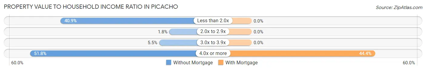 Property Value to Household Income Ratio in Picacho