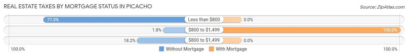 Real Estate Taxes by Mortgage Status in Picacho