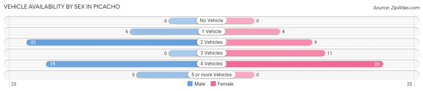 Vehicle Availability by Sex in Picacho