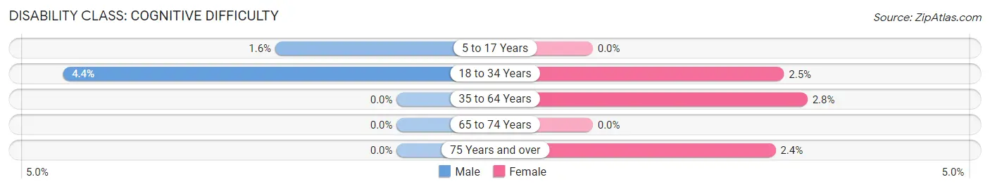 Disability in Pima: <span>Cognitive Difficulty</span>