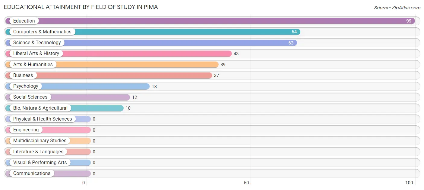 Educational Attainment by Field of Study in Pima