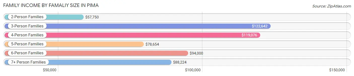 Family Income by Famaliy Size in Pima