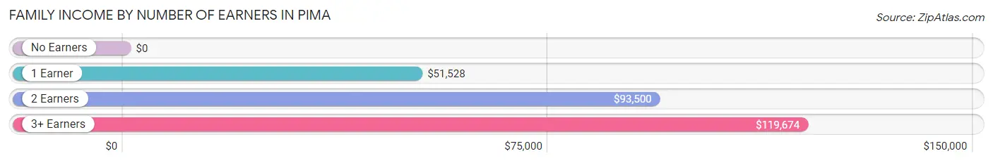 Family Income by Number of Earners in Pima