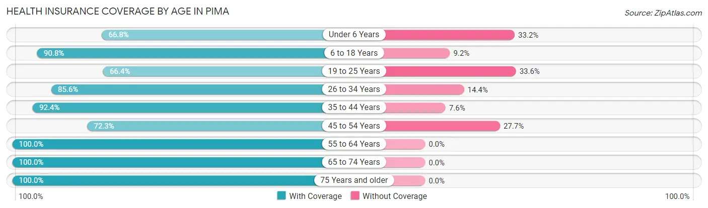 Health Insurance Coverage by Age in Pima