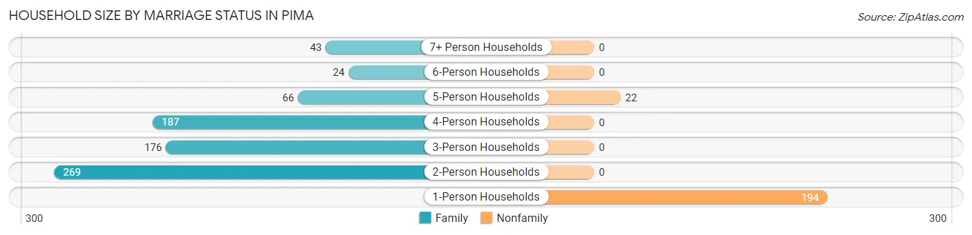 Household Size by Marriage Status in Pima