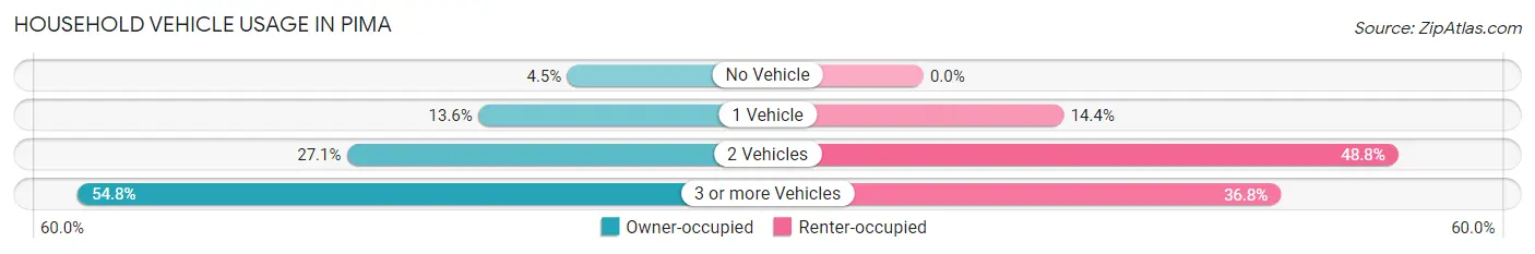 Household Vehicle Usage in Pima