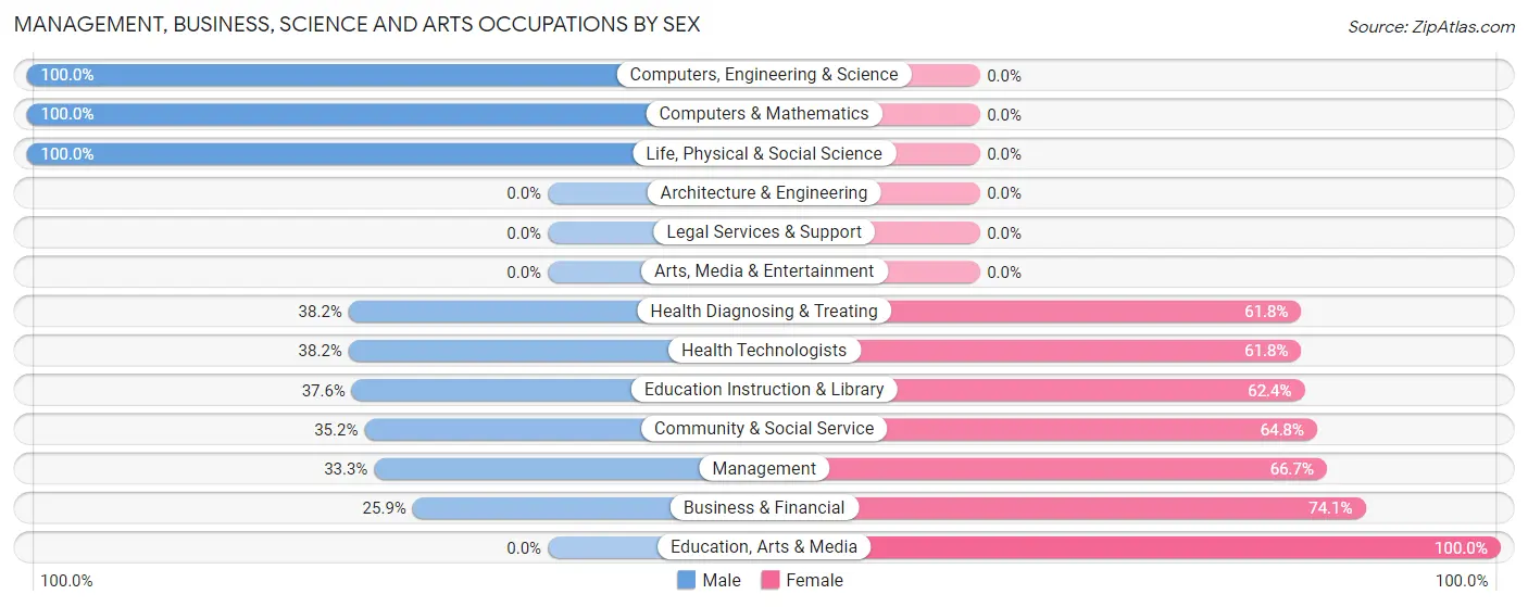 Management, Business, Science and Arts Occupations by Sex in Pima