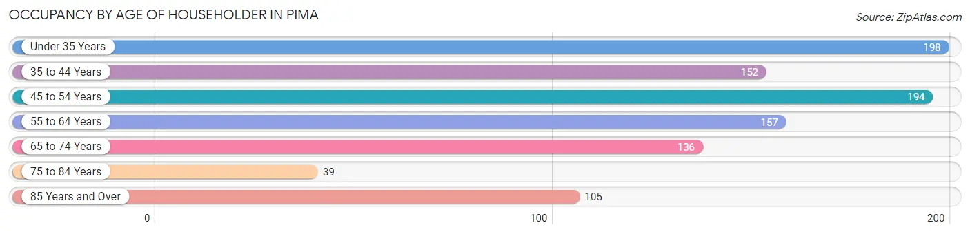 Occupancy by Age of Householder in Pima