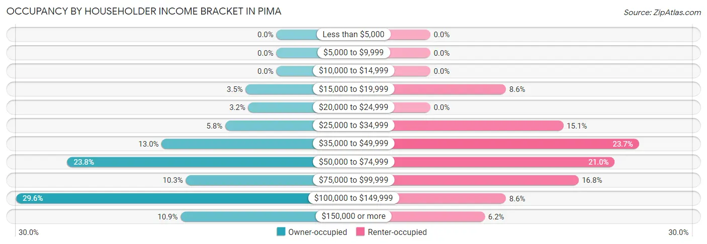 Occupancy by Householder Income Bracket in Pima